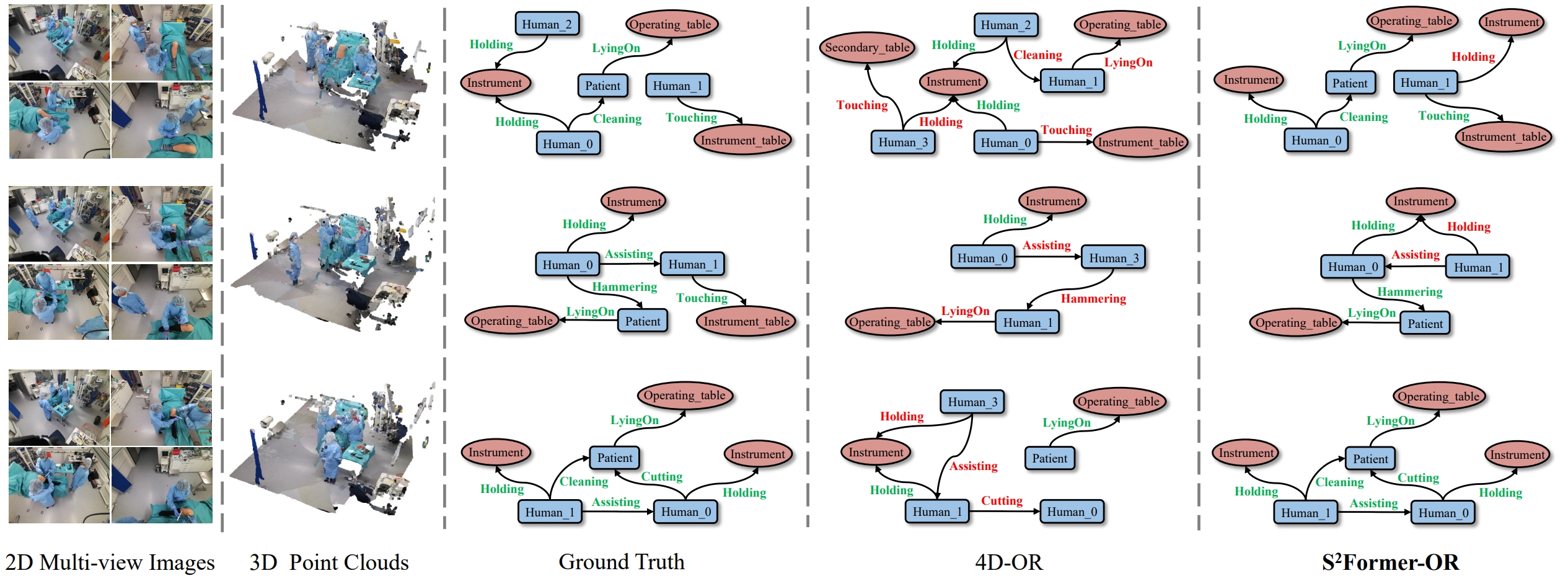 Comparison of OR-SGG Models