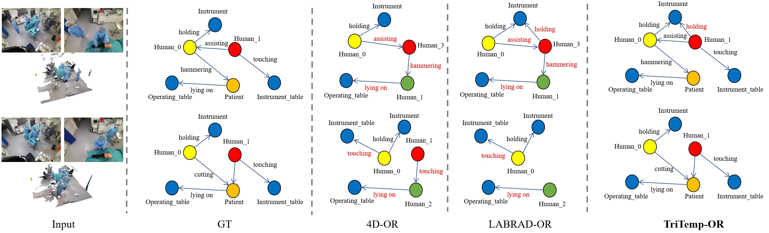 Comparison of OR-SGG Models