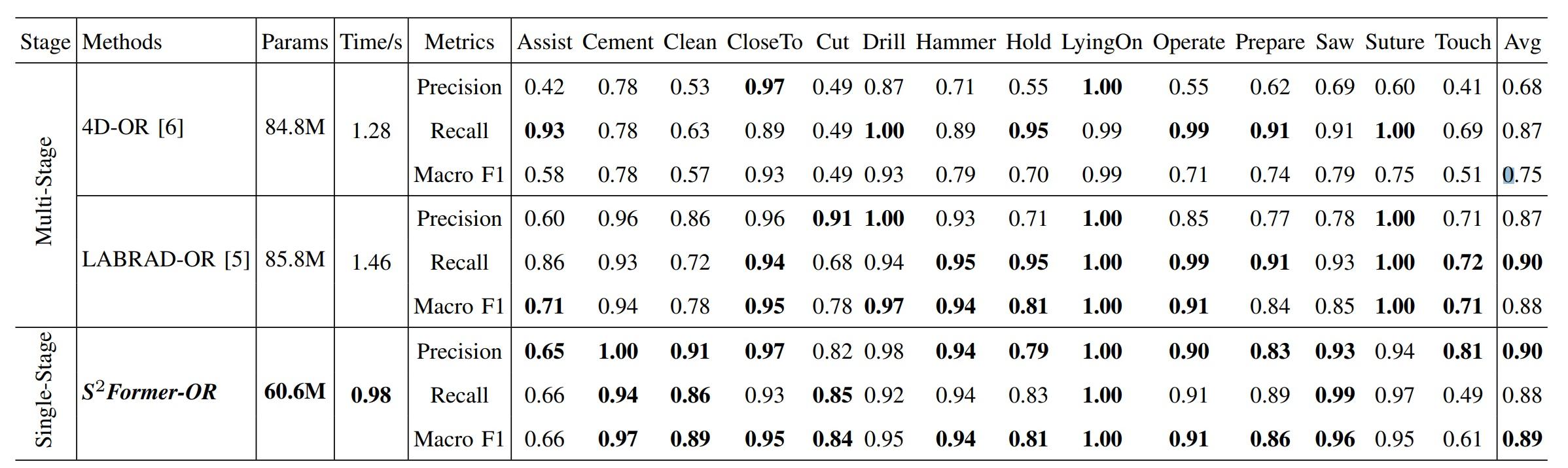 Comparison of OR-SGG Models